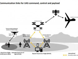 OFCOM – 授权在 无人机系统上使用无线电设备的方法
